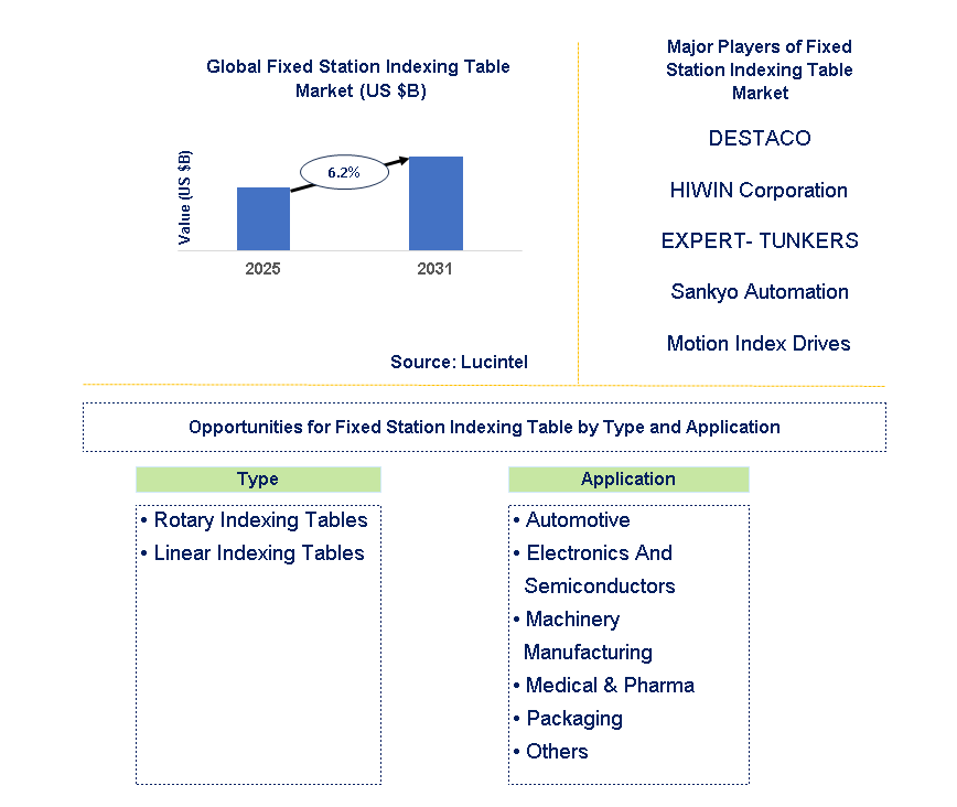Fixed Station Indexing Table Market Trends and Forecast